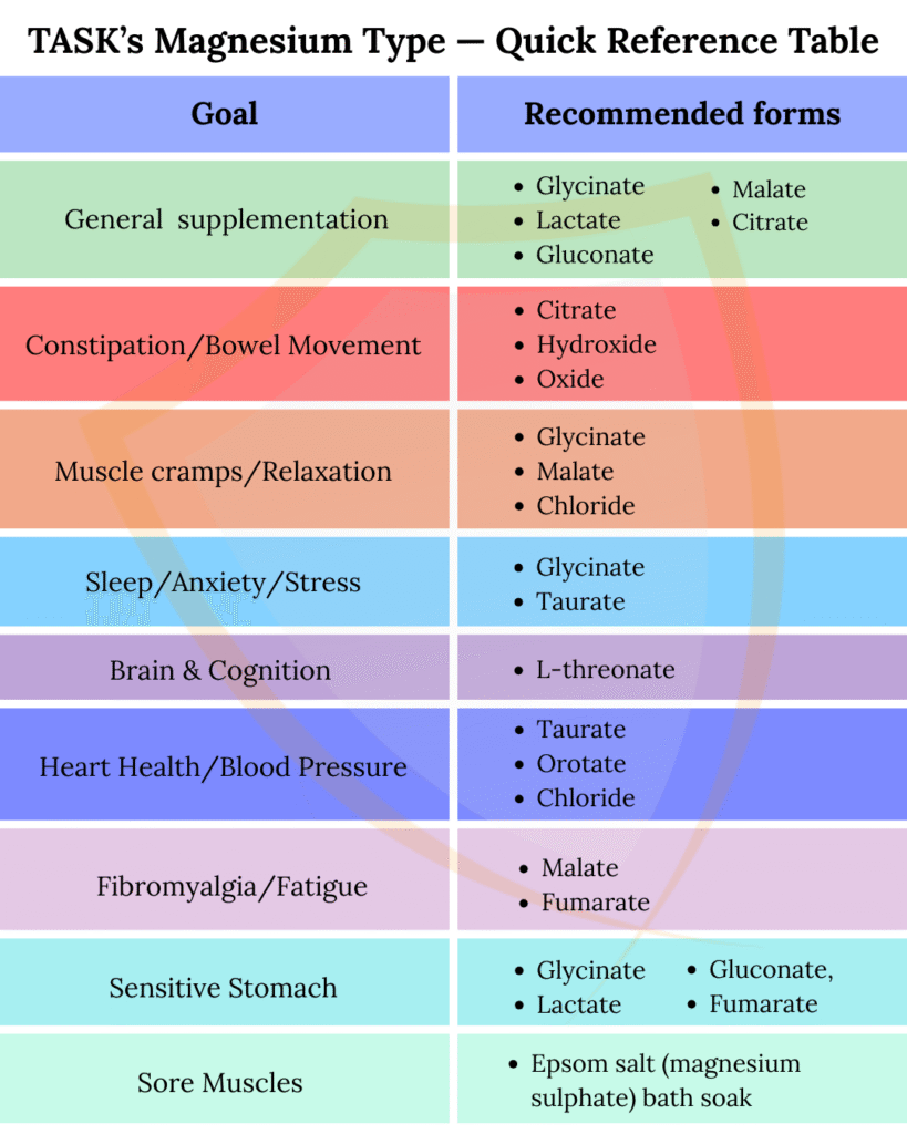 A quick guide to magnesium and which one will support you.